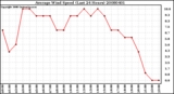 Milwaukee Weather Average Wind Speed (Last 24 Hours)