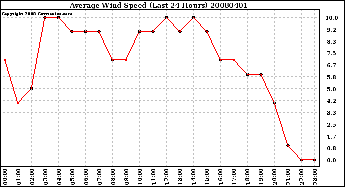 Milwaukee Weather Average Wind Speed (Last 24 Hours)