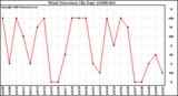 Milwaukee Weather Wind Direction (By Day)