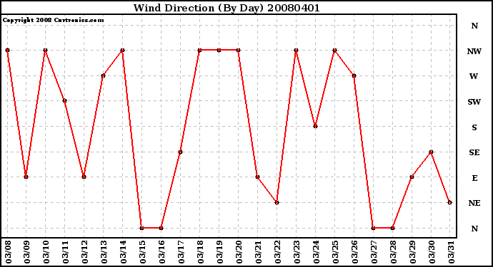 Milwaukee Weather Wind Direction (By Day)
