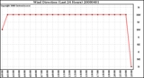 Milwaukee Weather Wind Direction (Last 24 Hours)