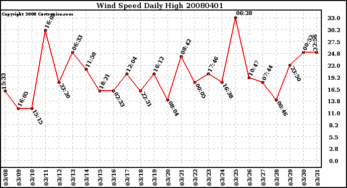 Milwaukee Weather Wind Speed Daily High