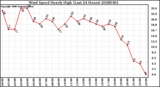 Milwaukee Weather Wind Speed Hourly High (Last 24 Hours)
