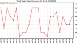 Milwaukee Weather Wind Daily High Direction (By Day)