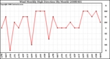 Milwaukee Weather Wind Monthly High Direction (By Month)