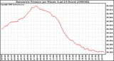 Milwaukee Weather Barometric Pressure per Minute (Last 24 Hours)