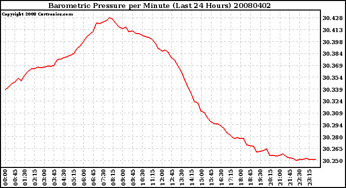 Milwaukee Weather Barometric Pressure per Minute (Last 24 Hours)
