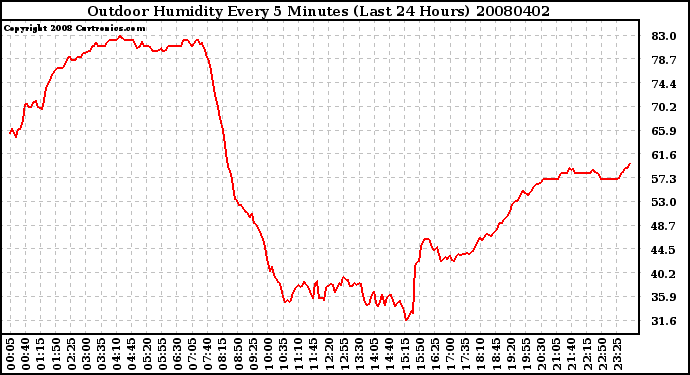 Milwaukee Weather Outdoor Humidity Every 5 Minutes (Last 24 Hours)