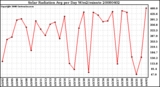 Milwaukee Weather Solar Radiation Avg per Day W/m2/minute