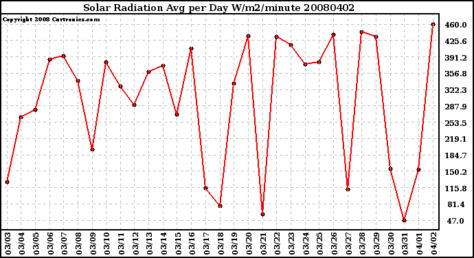 Milwaukee Weather Solar Radiation Avg per Day W/m2/minute
