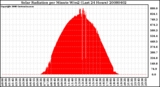 Milwaukee Weather Solar Radiation per Minute W/m2 (Last 24 Hours)