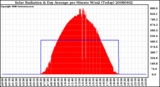 Milwaukee Weather Solar Radiation & Day Average per Minute W/m2 (Today)