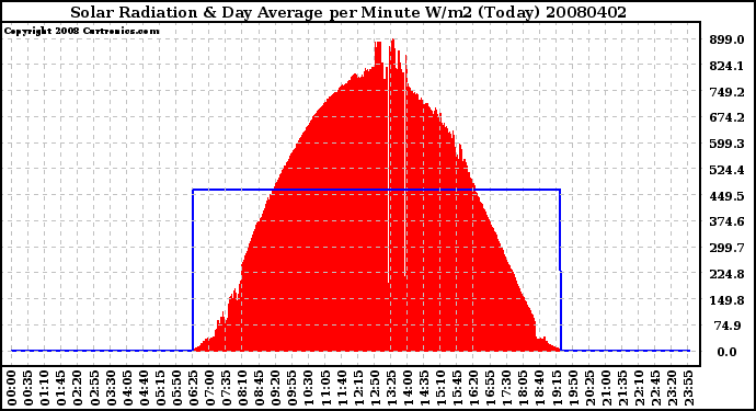 Milwaukee Weather Solar Radiation & Day Average per Minute W/m2 (Today)