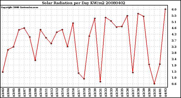 Milwaukee Weather Solar Radiation per Day KW/m2