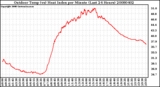 Milwaukee Weather Outdoor Temp (vs) Heat Index per Minute (Last 24 Hours)