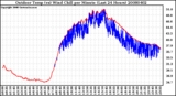 Milwaukee Weather Outdoor Temp (vs) Wind Chill per Minute (Last 24 Hours)