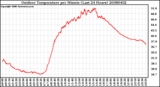 Milwaukee Weather Outdoor Temperature per Minute (Last 24 Hours)