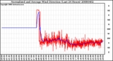 Milwaukee Weather Normalized and Average Wind Direction (Last 24 Hours)