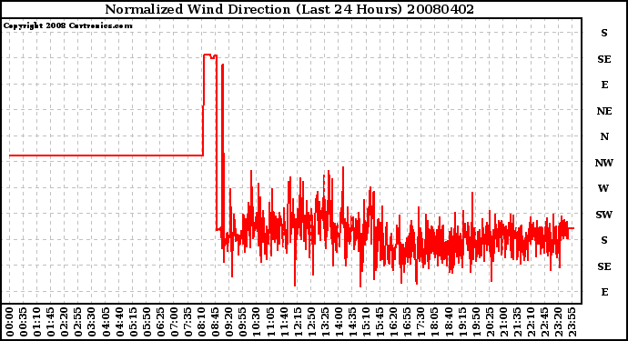 Milwaukee Weather Normalized Wind Direction (Last 24 Hours)