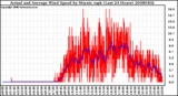 Milwaukee Weather Actual and Average Wind Speed by Minute mph (Last 24 Hours)