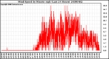 Milwaukee Weather Wind Speed by Minute mph (Last 24 Hours)