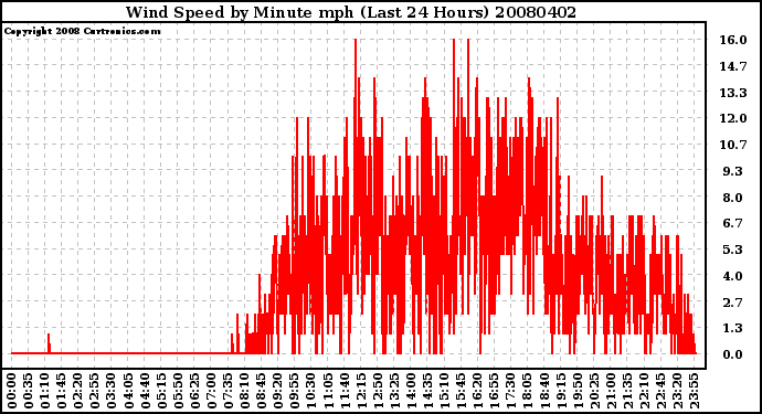Milwaukee Weather Wind Speed by Minute mph (Last 24 Hours)