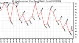 Milwaukee Weather 10 Minute Average Wind Speed (Last 4 Hours)