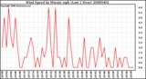 Milwaukee Weather Wind Speed by Minute mph (Last 1 Hour)