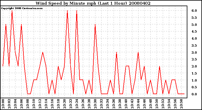 Milwaukee Weather Wind Speed by Minute mph (Last 1 Hour)