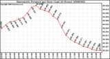 Milwaukee Weather Barometric Pressure per Hour (Last 24 Hours)