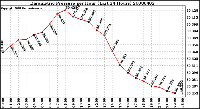 Milwaukee Weather Barometric Pressure per Hour (Last 24 Hours)