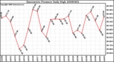 Milwaukee Weather Barometric Pressure Daily High