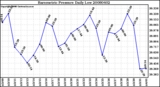 Milwaukee Weather Barometric Pressure Daily Low