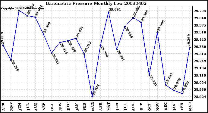 Milwaukee Weather Barometric Pressure Monthly Low