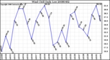 Milwaukee Weather Wind Chill Daily Low