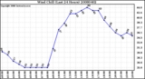 Milwaukee Weather Wind Chill (Last 24 Hours)