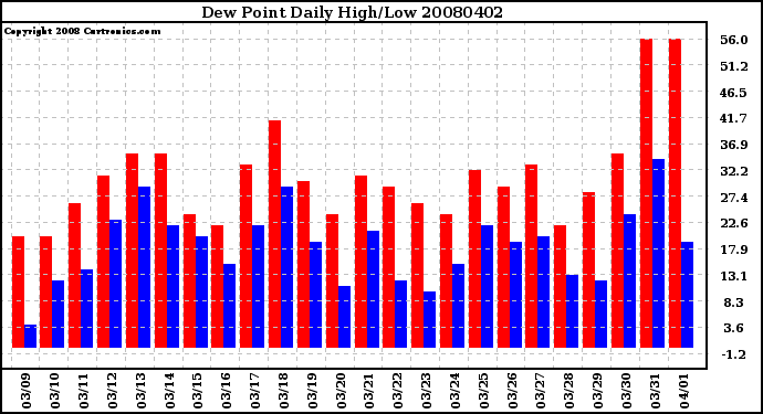 Milwaukee Weather Dew Point Daily High/Low