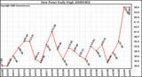 Milwaukee Weather Dew Point Daily High