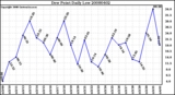 Milwaukee Weather Dew Point Daily Low