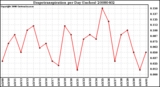 Milwaukee Weather Evapotranspiration per Day (Inches)