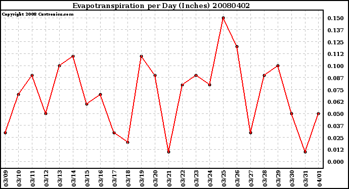 Milwaukee Weather Evapotranspiration per Day (Inches)