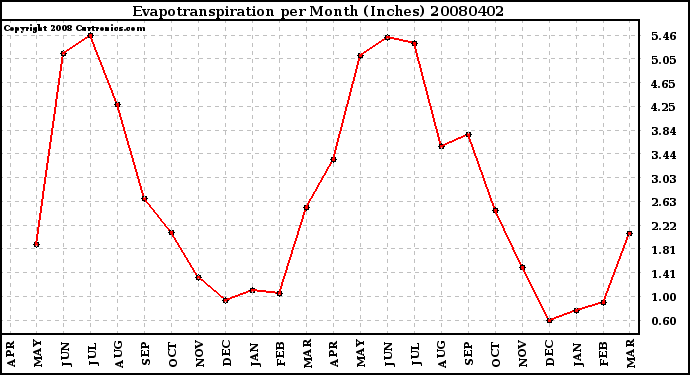 Milwaukee Weather Evapotranspiration per Month (Inches)