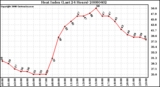 Milwaukee Weather Heat Index (Last 24 Hours)