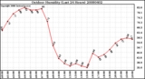 Milwaukee Weather Outdoor Humidity (Last 24 Hours)