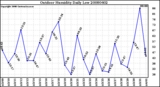 Milwaukee Weather Outdoor Humidity Daily Low