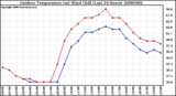 Milwaukee Weather Outdoor Temperature (vs) Wind Chill (Last 24 Hours)