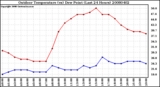 Milwaukee Weather Outdoor Temperature (vs) Dew Point (Last 24 Hours)