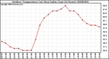 Milwaukee Weather Outdoor Temperature (vs) Heat Index (Last 24 Hours)