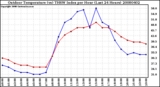 Milwaukee Weather Outdoor Temperature (vs) THSW Index per Hour (Last 24 Hours)