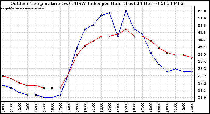 Milwaukee Weather Outdoor Temperature (vs) THSW Index per Hour (Last 24 Hours)